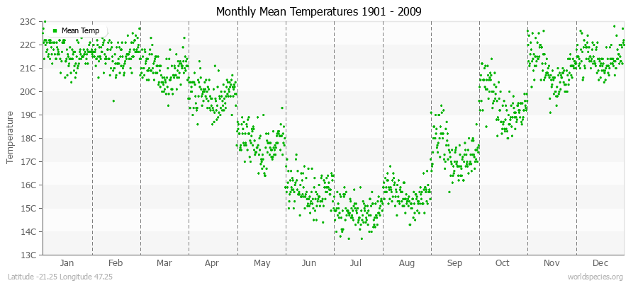 Monthly Mean Temperatures 1901 - 2009 (Metric) Latitude -21.25 Longitude 47.25