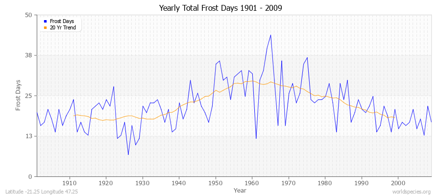 Yearly Total Frost Days 1901 - 2009 Latitude -21.25 Longitude 47.25