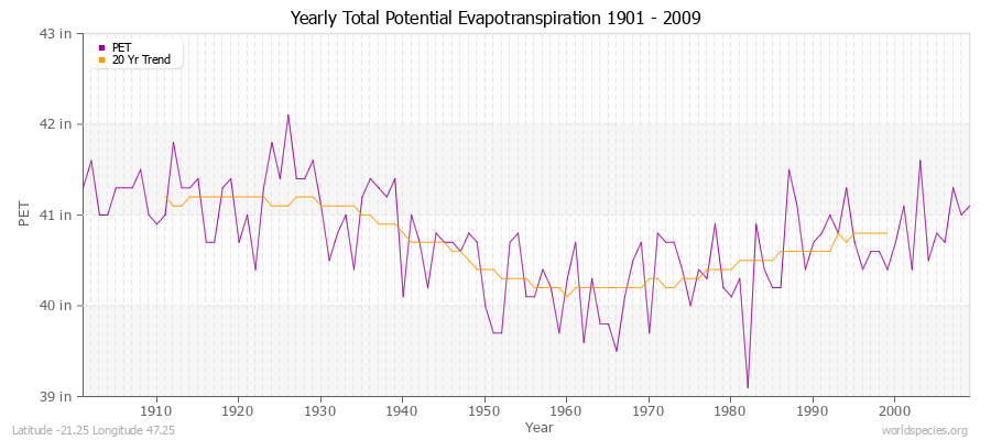 Yearly Total Potential Evapotranspiration 1901 - 2009 (English) Latitude -21.25 Longitude 47.25