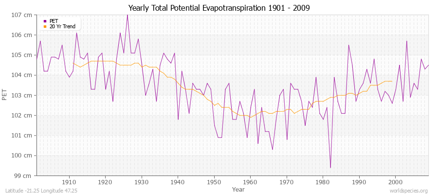 Yearly Total Potential Evapotranspiration 1901 - 2009 (Metric) Latitude -21.25 Longitude 47.25