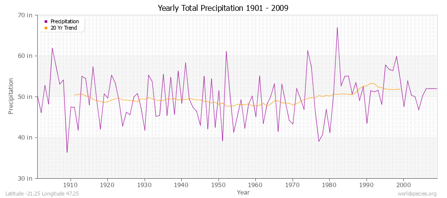 Yearly Total Precipitation 1901 - 2009 (English) Latitude -21.25 Longitude 47.25