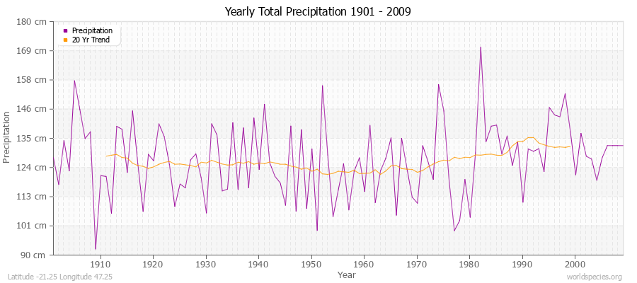 Yearly Total Precipitation 1901 - 2009 (Metric) Latitude -21.25 Longitude 47.25