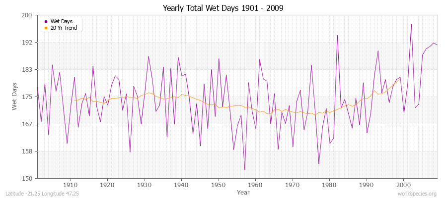 Yearly Total Wet Days 1901 - 2009 Latitude -21.25 Longitude 47.25