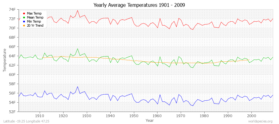Yearly Average Temperatures 2010 - 2009 (English) Latitude -19.25 Longitude 47.25