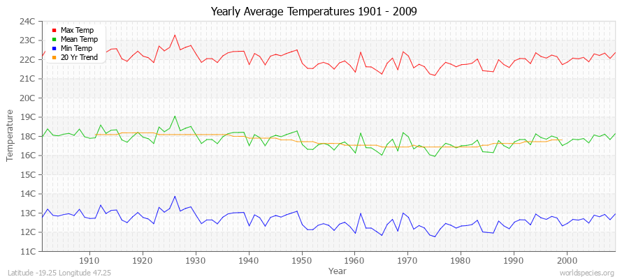 Yearly Average Temperatures 2010 - 2009 (Metric) Latitude -19.25 Longitude 47.25
