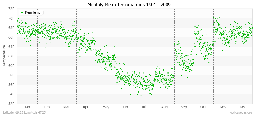 Monthly Mean Temperatures 1901 - 2009 (English) Latitude -19.25 Longitude 47.25