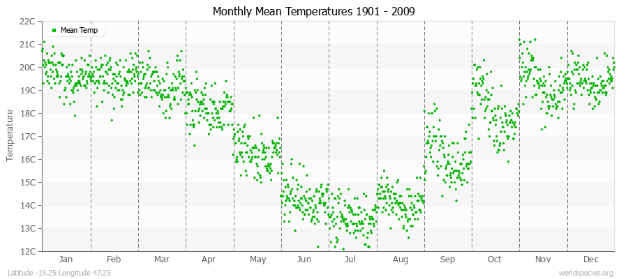 Monthly Mean Temperatures 1901 - 2009 (Metric) Latitude -19.25 Longitude 47.25