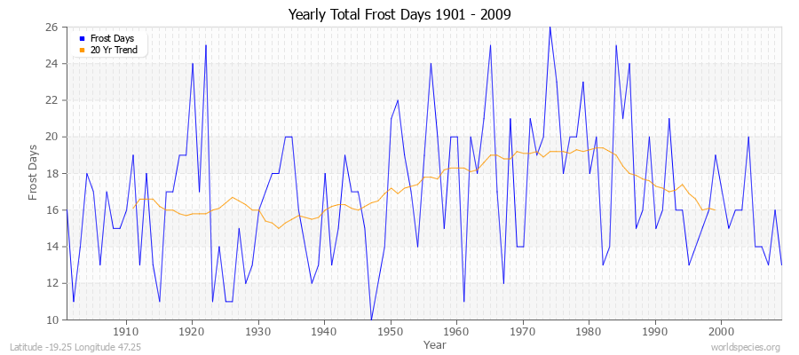 Yearly Total Frost Days 1901 - 2009 Latitude -19.25 Longitude 47.25