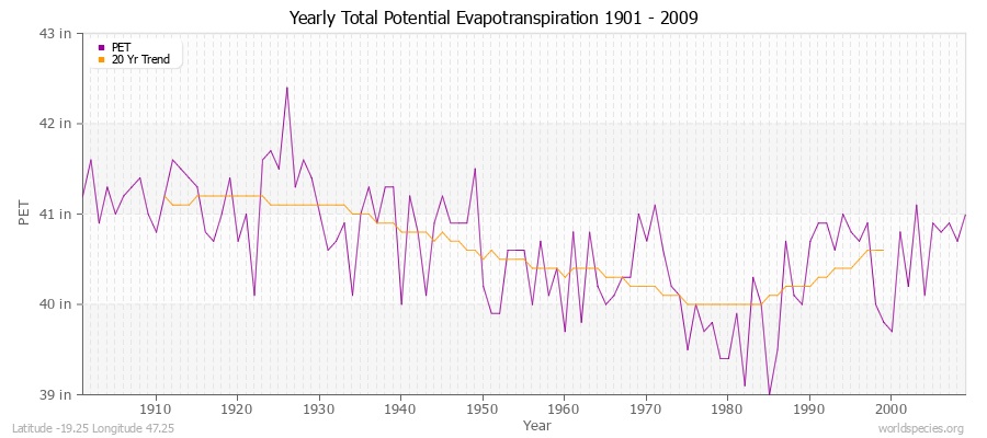 Yearly Total Potential Evapotranspiration 1901 - 2009 (English) Latitude -19.25 Longitude 47.25