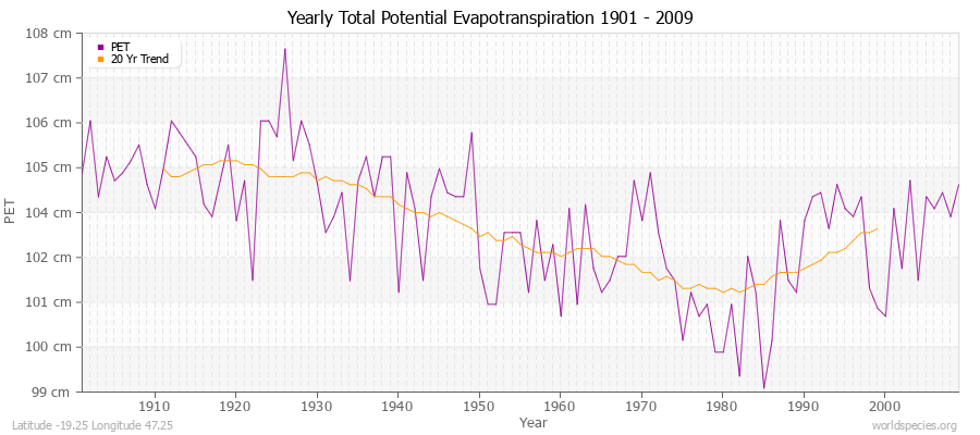 Yearly Total Potential Evapotranspiration 1901 - 2009 (Metric) Latitude -19.25 Longitude 47.25
