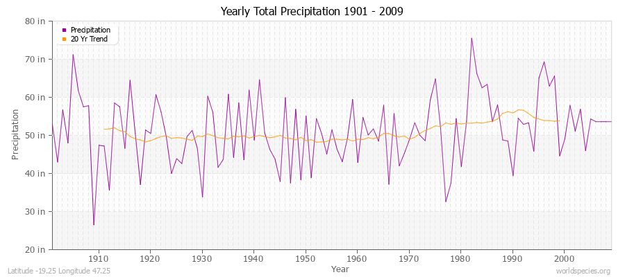 Yearly Total Precipitation 1901 - 2009 (English) Latitude -19.25 Longitude 47.25