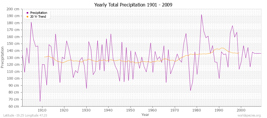 Yearly Total Precipitation 1901 - 2009 (Metric) Latitude -19.25 Longitude 47.25