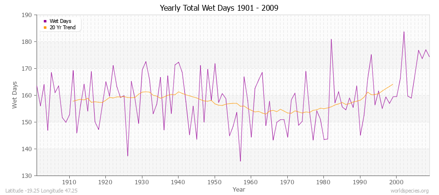 Yearly Total Wet Days 1901 - 2009 Latitude -19.25 Longitude 47.25