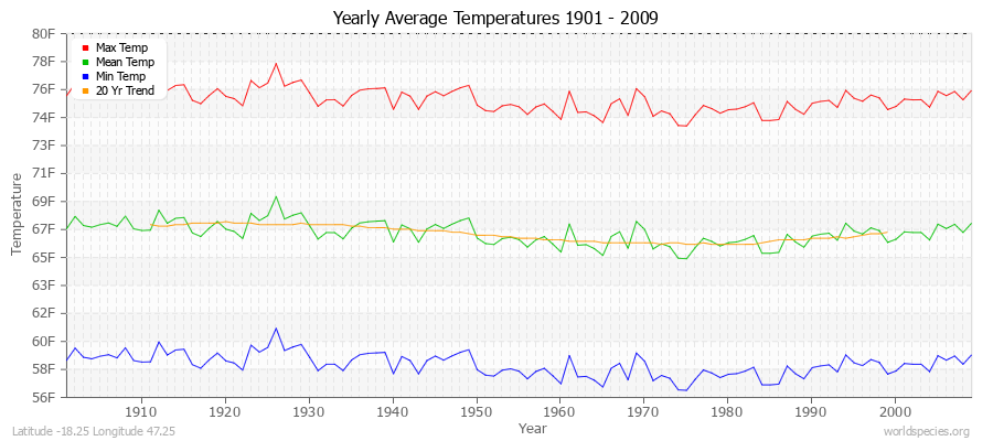 Yearly Average Temperatures 2010 - 2009 (English) Latitude -18.25 Longitude 47.25