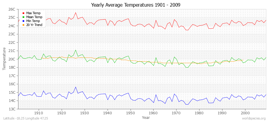 Yearly Average Temperatures 2010 - 2009 (Metric) Latitude -18.25 Longitude 47.25