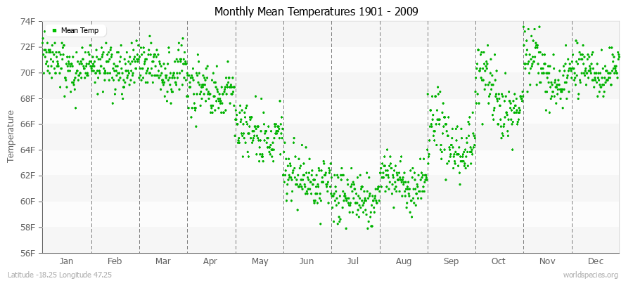 Monthly Mean Temperatures 1901 - 2009 (English) Latitude -18.25 Longitude 47.25