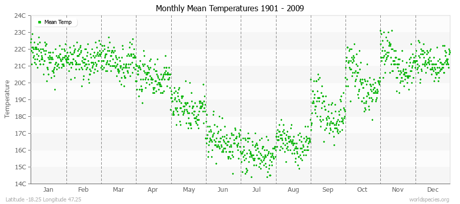 Monthly Mean Temperatures 1901 - 2009 (Metric) Latitude -18.25 Longitude 47.25