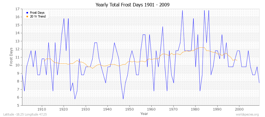 Yearly Total Frost Days 1901 - 2009 Latitude -18.25 Longitude 47.25