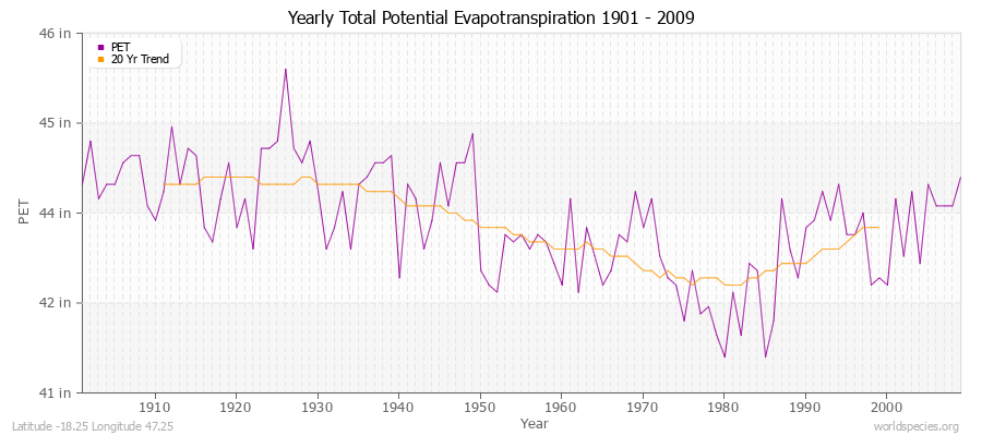 Yearly Total Potential Evapotranspiration 1901 - 2009 (English) Latitude -18.25 Longitude 47.25