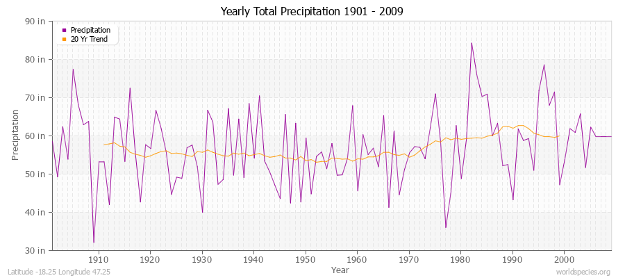Yearly Total Precipitation 1901 - 2009 (English) Latitude -18.25 Longitude 47.25