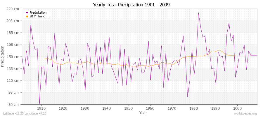 Yearly Total Precipitation 1901 - 2009 (Metric) Latitude -18.25 Longitude 47.25