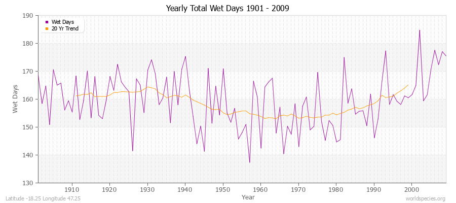 Yearly Total Wet Days 1901 - 2009 Latitude -18.25 Longitude 47.25