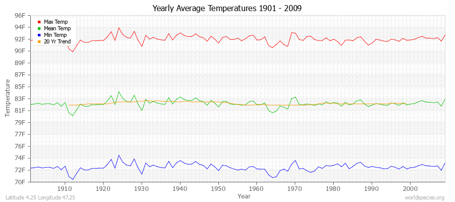 Yearly Average Temperatures 2010 - 2009 (English) Latitude 4.25 Longitude 47.25