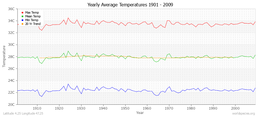 Yearly Average Temperatures 2010 - 2009 (Metric) Latitude 4.25 Longitude 47.25