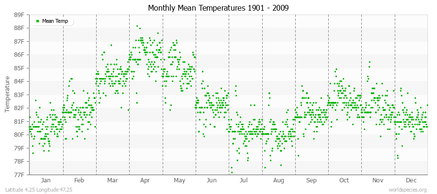 Monthly Mean Temperatures 1901 - 2009 (English) Latitude 4.25 Longitude 47.25