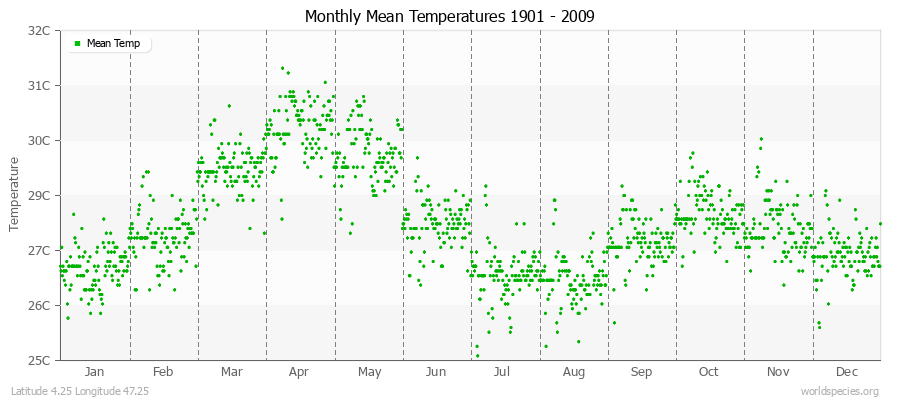 Monthly Mean Temperatures 1901 - 2009 (Metric) Latitude 4.25 Longitude 47.25