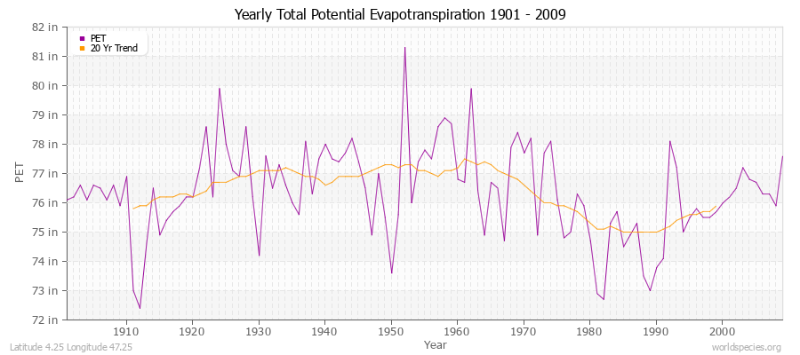 Yearly Total Potential Evapotranspiration 1901 - 2009 (English) Latitude 4.25 Longitude 47.25