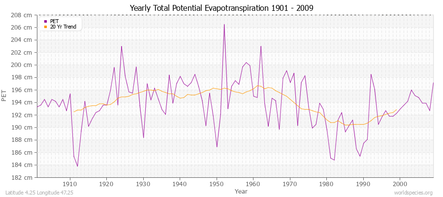 Yearly Total Potential Evapotranspiration 1901 - 2009 (Metric) Latitude 4.25 Longitude 47.25