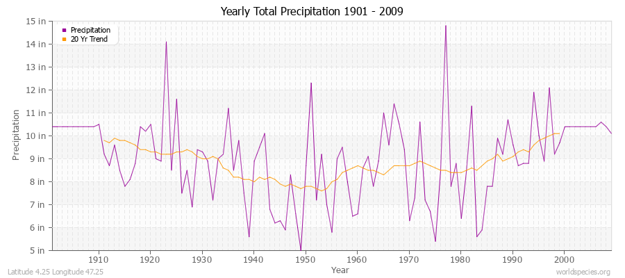 Yearly Total Precipitation 1901 - 2009 (English) Latitude 4.25 Longitude 47.25