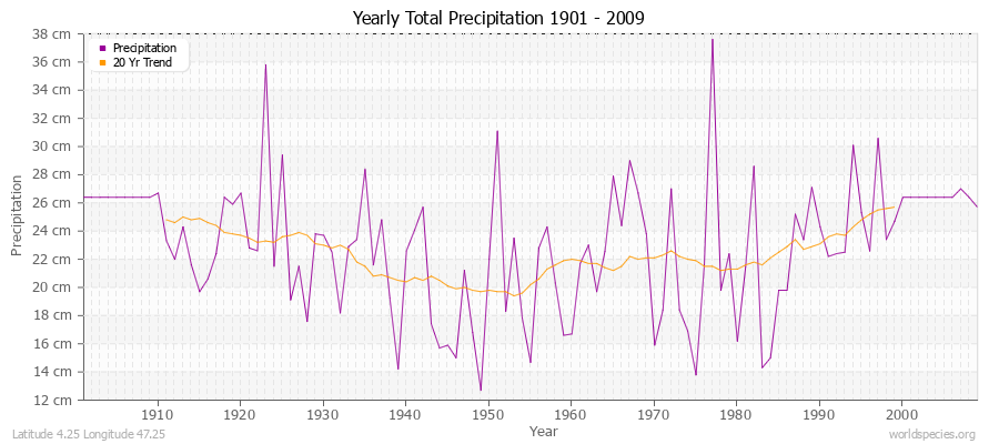 Yearly Total Precipitation 1901 - 2009 (Metric) Latitude 4.25 Longitude 47.25