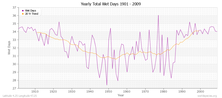 Yearly Total Wet Days 1901 - 2009 Latitude 4.25 Longitude 47.25