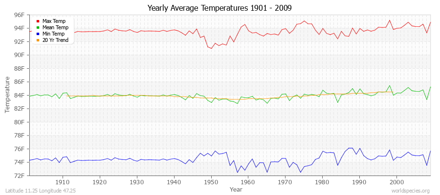 Yearly Average Temperatures 2010 - 2009 (English) Latitude 11.25 Longitude 47.25