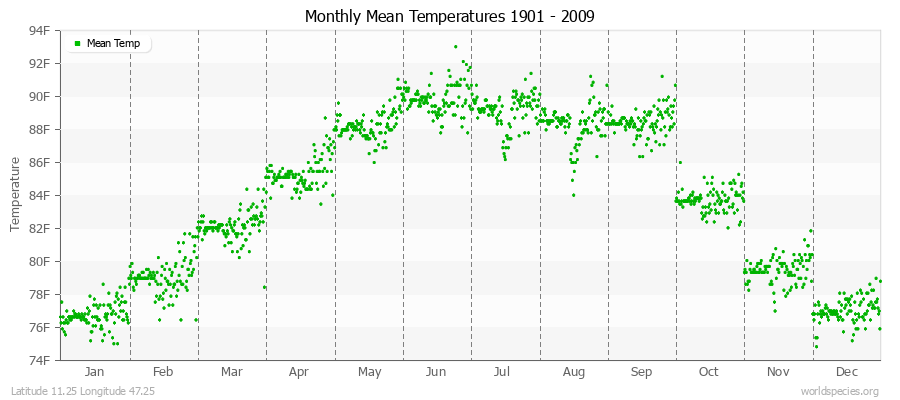 Monthly Mean Temperatures 1901 - 2009 (English) Latitude 11.25 Longitude 47.25