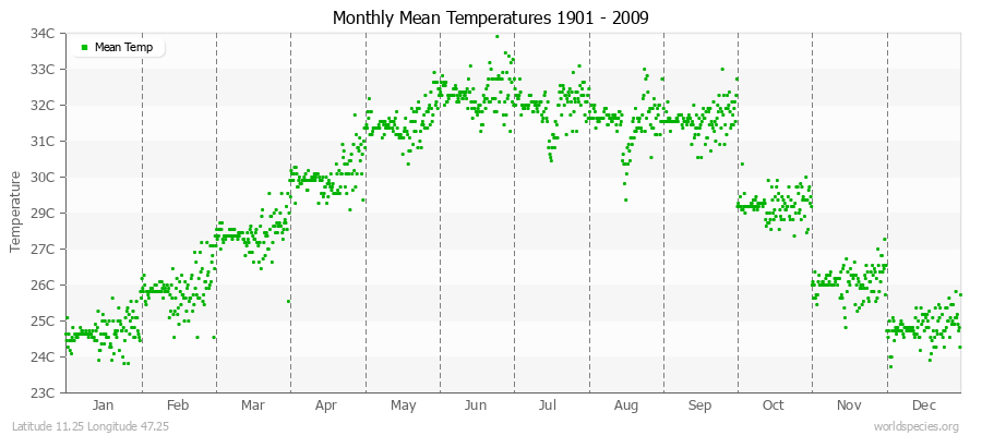 Monthly Mean Temperatures 1901 - 2009 (Metric) Latitude 11.25 Longitude 47.25