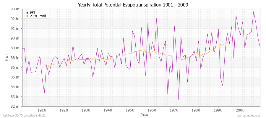 Yearly Total Potential Evapotranspiration 1901 - 2009 (English) Latitude 30.75 Longitude 47.25