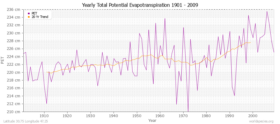 Yearly Total Potential Evapotranspiration 1901 - 2009 (Metric) Latitude 30.75 Longitude 47.25