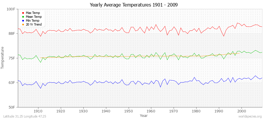 Yearly Average Temperatures 2010 - 2009 (English) Latitude 31.25 Longitude 47.25