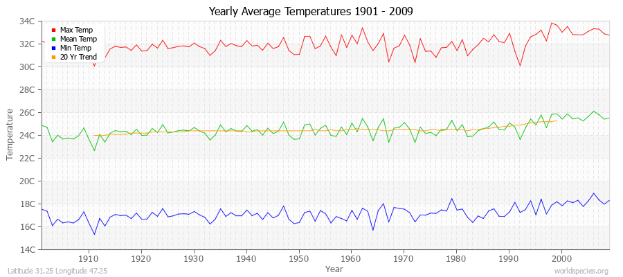 Yearly Average Temperatures 2010 - 2009 (Metric) Latitude 31.25 Longitude 47.25