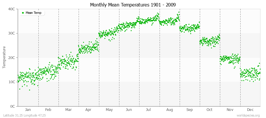 Monthly Mean Temperatures 1901 - 2009 (Metric) Latitude 31.25 Longitude 47.25