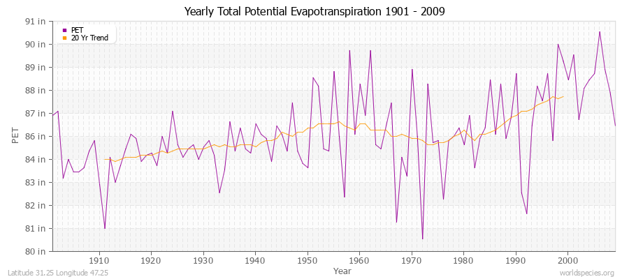 Yearly Total Potential Evapotranspiration 1901 - 2009 (English) Latitude 31.25 Longitude 47.25