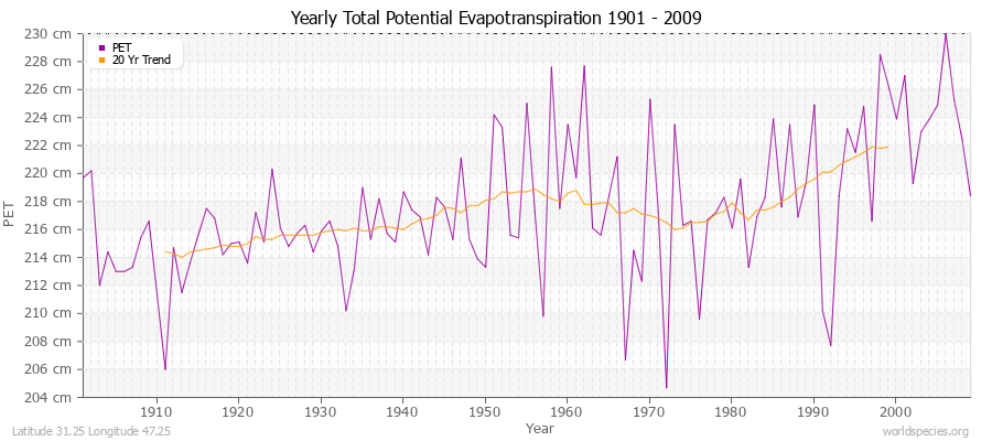 Yearly Total Potential Evapotranspiration 1901 - 2009 (Metric) Latitude 31.25 Longitude 47.25