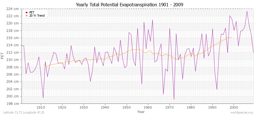 Yearly Total Potential Evapotranspiration 1901 - 2009 (Metric) Latitude 31.75 Longitude 47.25