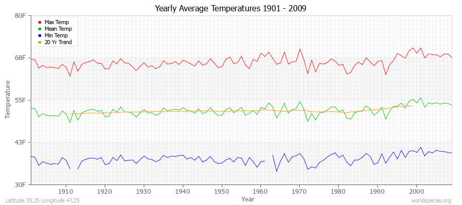 Yearly Average Temperatures 2010 - 2009 (English) Latitude 35.25 Longitude 47.25