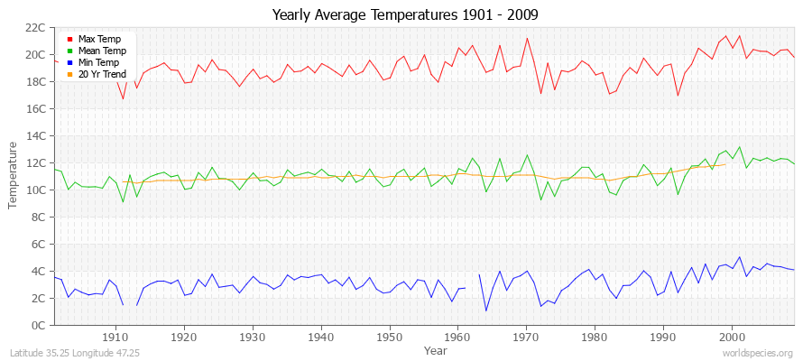 Yearly Average Temperatures 2010 - 2009 (Metric) Latitude 35.25 Longitude 47.25