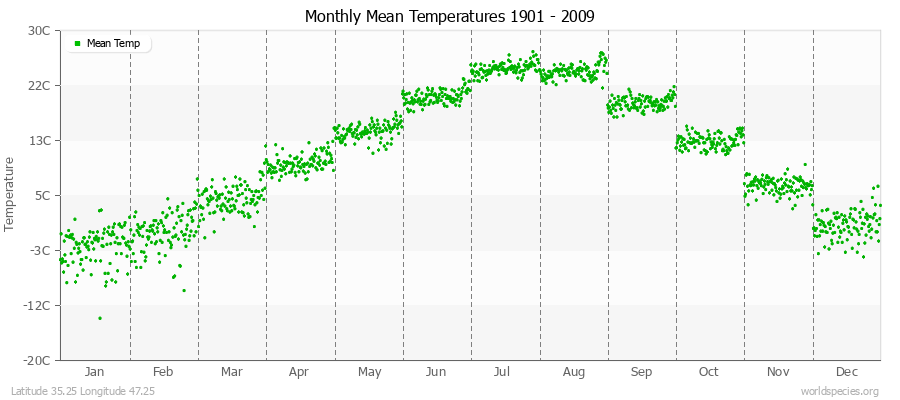 Monthly Mean Temperatures 1901 - 2009 (Metric) Latitude 35.25 Longitude 47.25