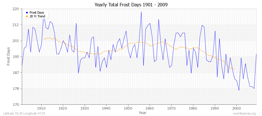 Yearly Total Frost Days 1901 - 2009 Latitude 35.25 Longitude 47.25